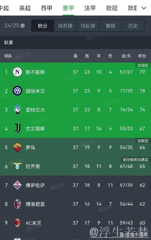 “73岁拉涅利再现传奇!罗马逆转2-1:终场绝杀+连追2球豪夺五连胜” “73岁拉涅利再现传奇!罗马逆转2-1:终场绝杀+连追2球豪夺五连胜”